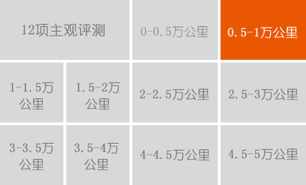 1萬公里用車費用:10088元 平均油耗:8.68L/100公里 故障:制動系統(tǒng)變得綿軟 換4S店售后體驗:仍不滿意