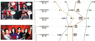 《好聲音》啞火，音樂綜藝嗨不起來了嗎