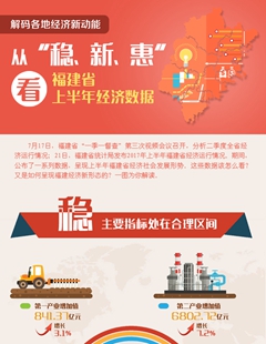 從&ldquo;穩(wěn)、新、惠&rdquo;看福建省上半年經(jīng)濟(jì)數(shù)據(jù)
