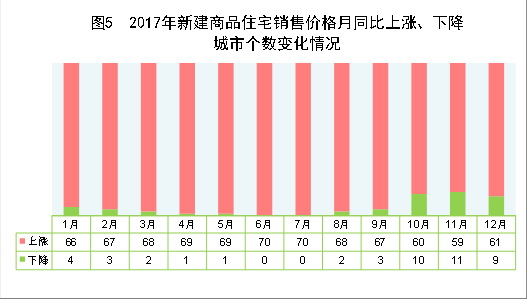（圖表）[兩會(huì)&middot;2017年統(tǒng)計(jì)公報(bào)]圖5：2017年新建商品住宅銷售價(jià)格月同比上漲、下降城市個(gè)數(shù)變化情況