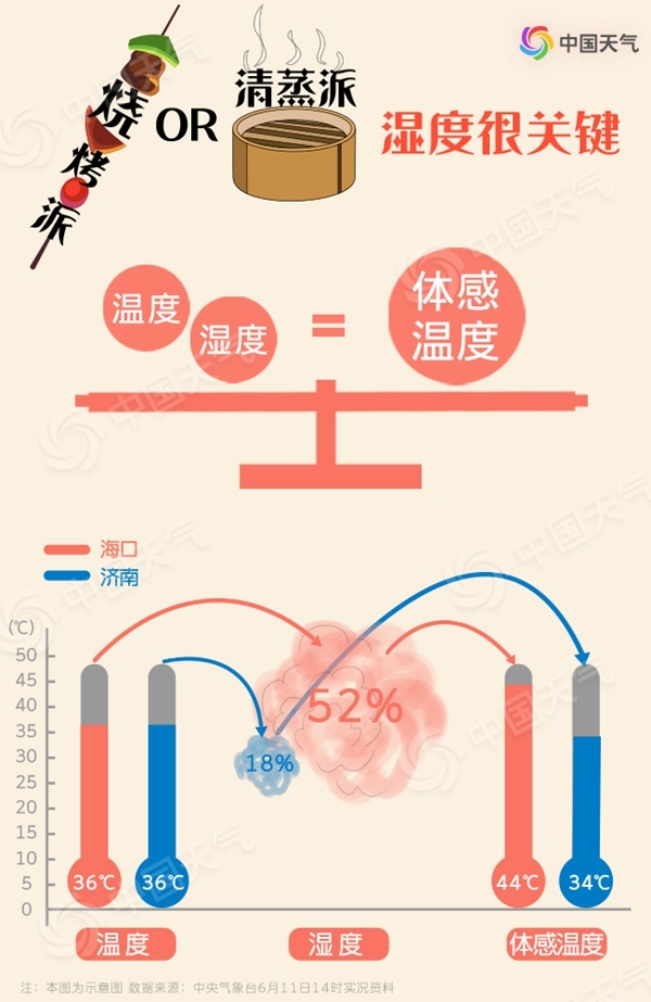 高溫也有流派 你家的六月是燒烤派還是清蒸派？