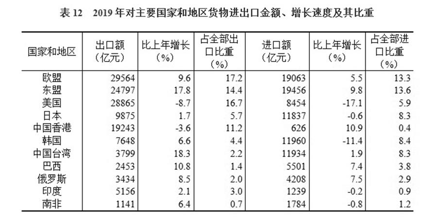 （圖表）［2019年統(tǒng)計(jì)公報(bào)］表12 2019年對主要國家和地區(qū)貨物進(jìn)出口金額、增長速度及其比重
