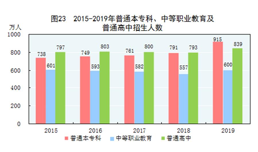 （圖表）［2019年統(tǒng)計(jì)公報(bào)］圖23 2015-2019年普通本?？?、中等職業(yè)教育及普通高中招生人數(shù)
