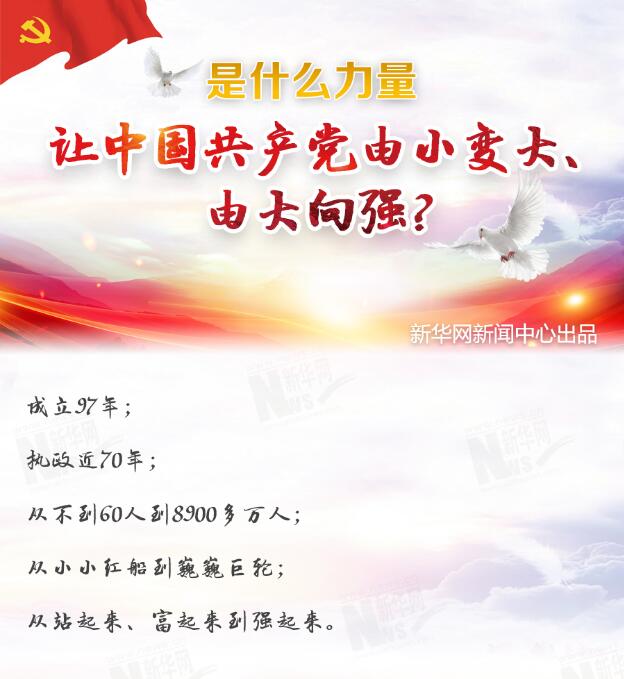 是什么力量讓中國共產(chǎn)黨由小變大、由大向強？