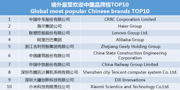 世界影響力組織發(fā)布境外最受歡迎中國品牌榜 中車、海爾、聯(lián)想等上榜