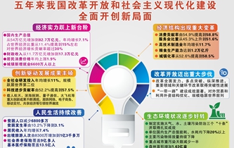 [兩會(huì)&middot;政府工作報(bào)告]五年來(lái)我國(guó)改革開(kāi)放和社會(huì)主義現(xiàn)代化建設(shè)全面開(kāi)創(chuàng)新局面