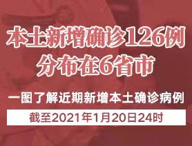 本土新增確診126例，分布在6省市