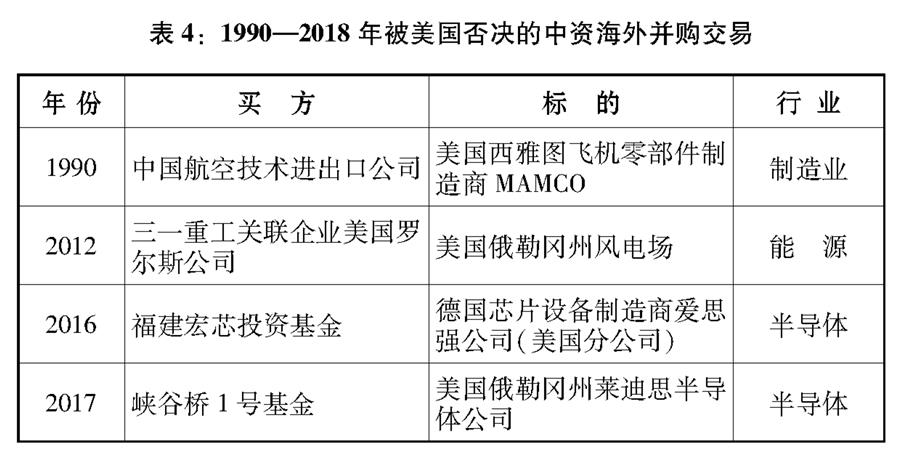 （圖表）[&ldquo;中美經(jīng)貿摩擦&rdquo;白皮書]表4：1990&mdash;2018年被美國否決的中資海外并購交易