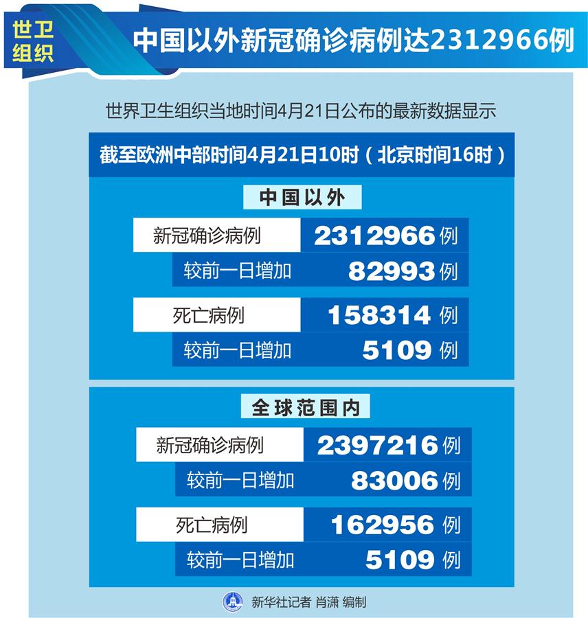 （圖表）［國際疫情］世衛(wèi)組織：中國以外新冠確診病例達2312966例
