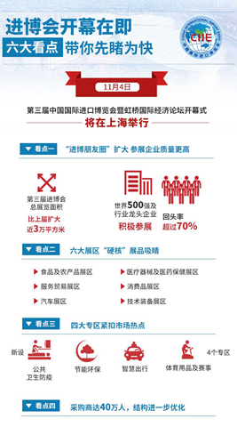 進(jìn)博會開幕在即，六大看點(diǎn)帶你先睹為快